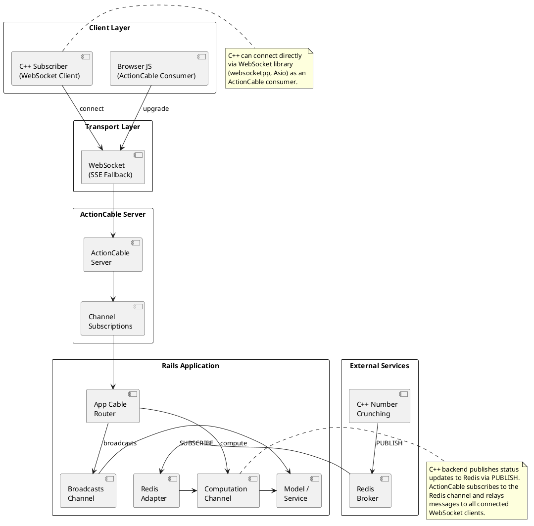 ActionCable Architecture: User, Web Browser, Rails App, Redis Pub/Sub, and C++ Worker showing WebSocket connections, channel subscriptions, real-time updates, and bidirectional communication