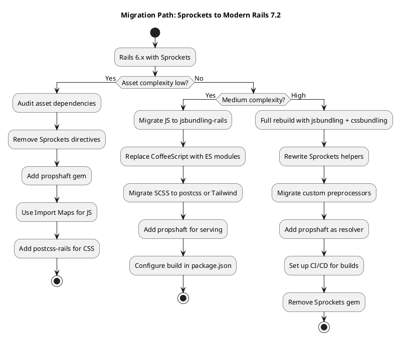 Migration Path flowchart from Sprockets to Modern Rails 7.2 with three paths based on complexity