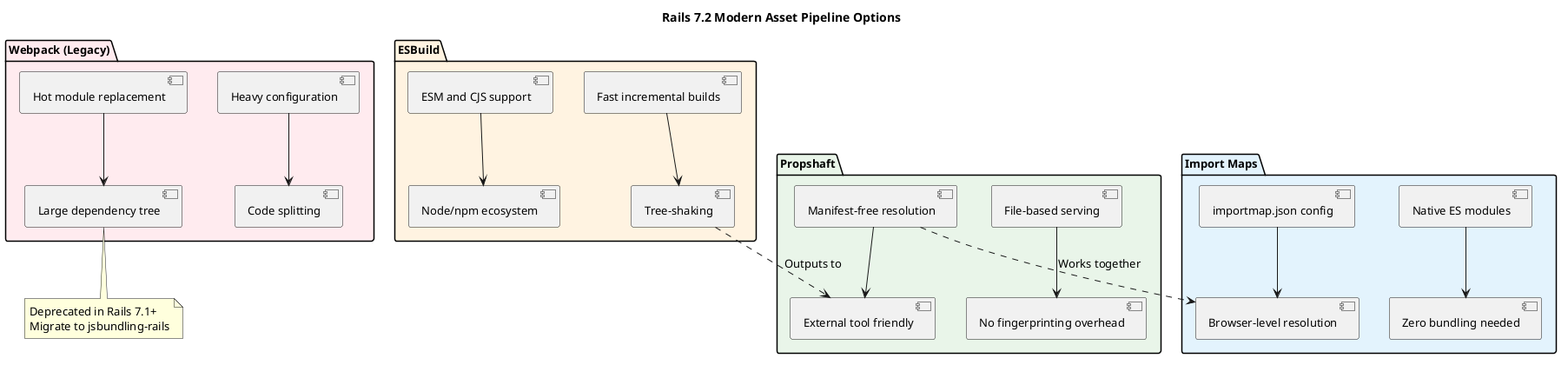 Modern Rails 7.2 Asset Pipeline Comparison showing Propshaft, Import Maps, ESBuild, and Webpack