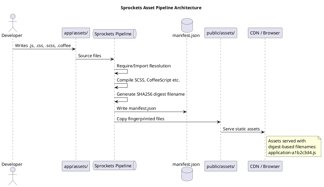 Sprockets Asset Pipeline Architecture - sequence diagram showing Developer, app assets, Sprockets Pipeline, manifest, public assets, and CDN/Browser