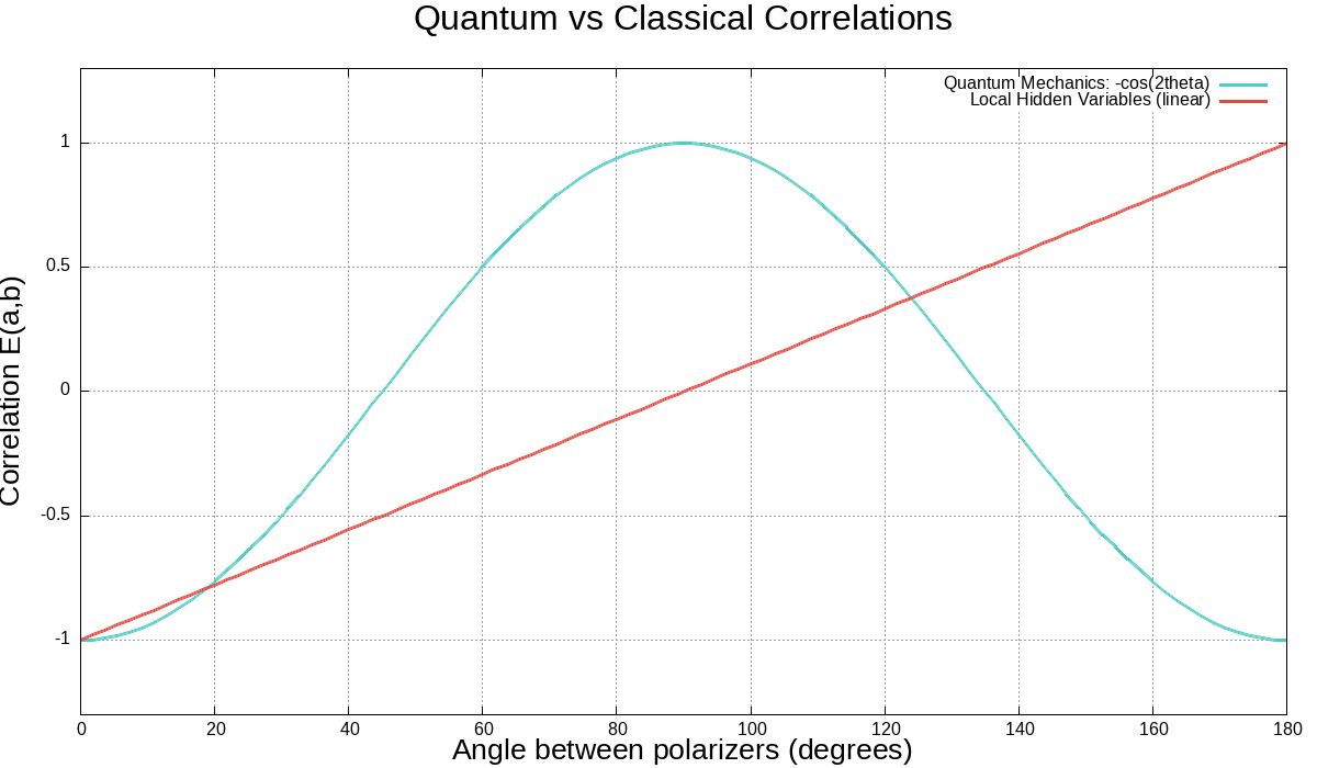 Bell correlation chart showing quantum vs classical predictions