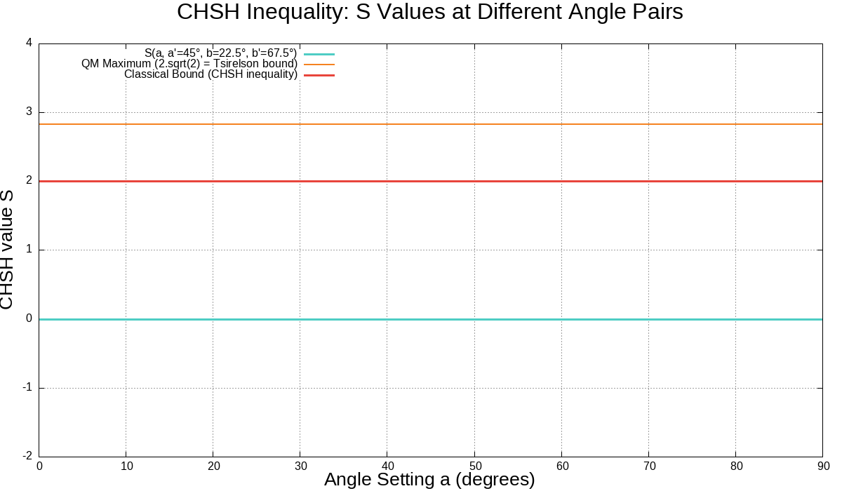 CHSH values chart