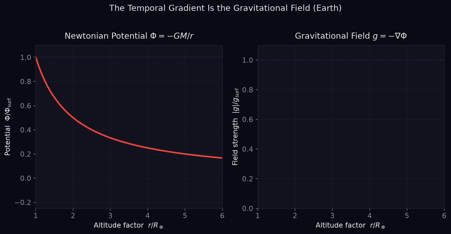 Newtonian potential and field versus radius for Earth