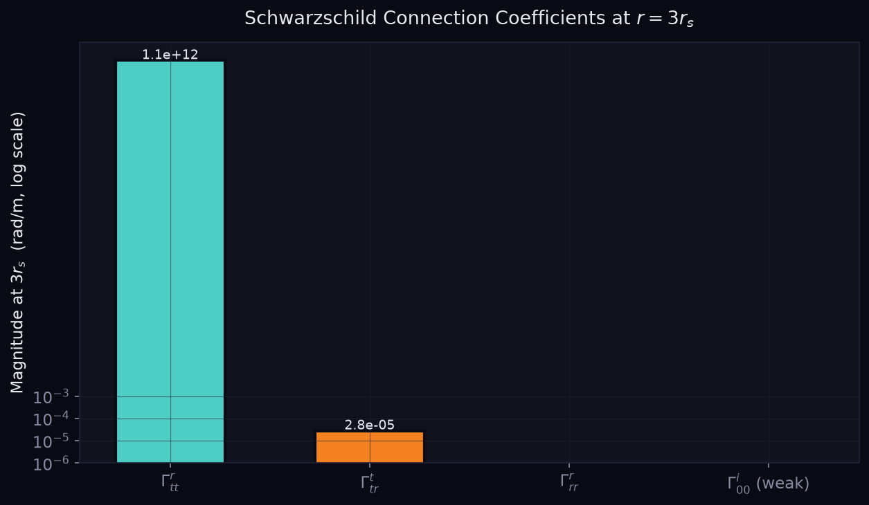 Magnitude of Schwarzschild connection coefficients