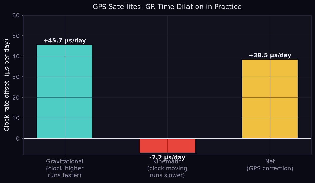 GPS gravitational and kinematic time dilation