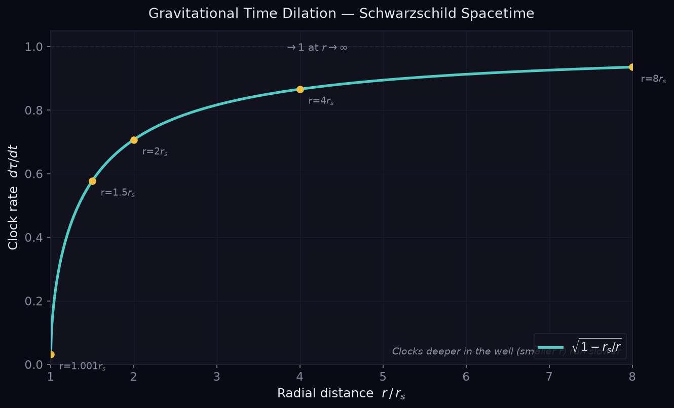 Time dilation factor versus radius